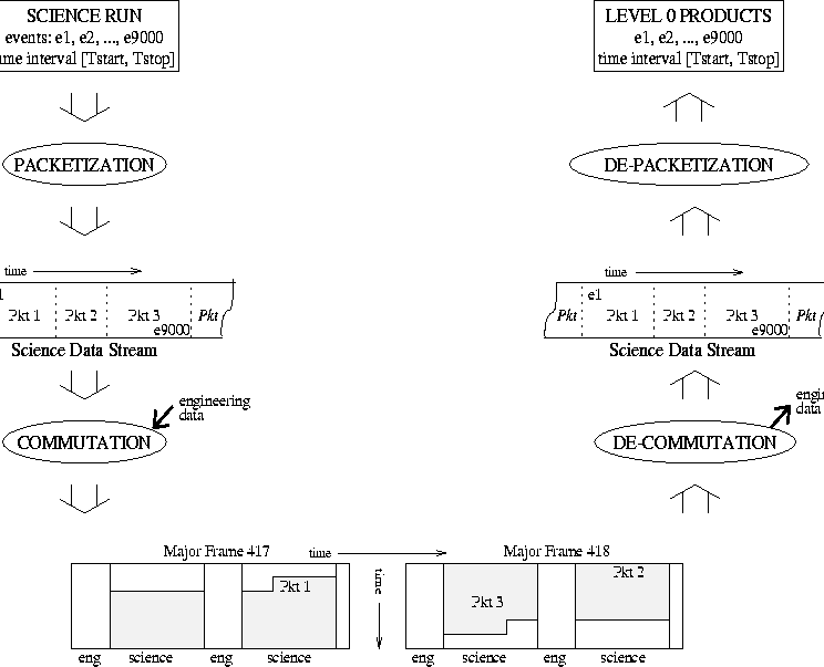 \begin{figure}
\centerline{
\psfig {file=PSUplots/telemetry_processing.ps,height=5.25in,width=7.25in,angle=270}
}\end{figure}