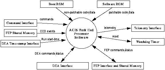 Figure 13 Front End Processor Software Context Diagram